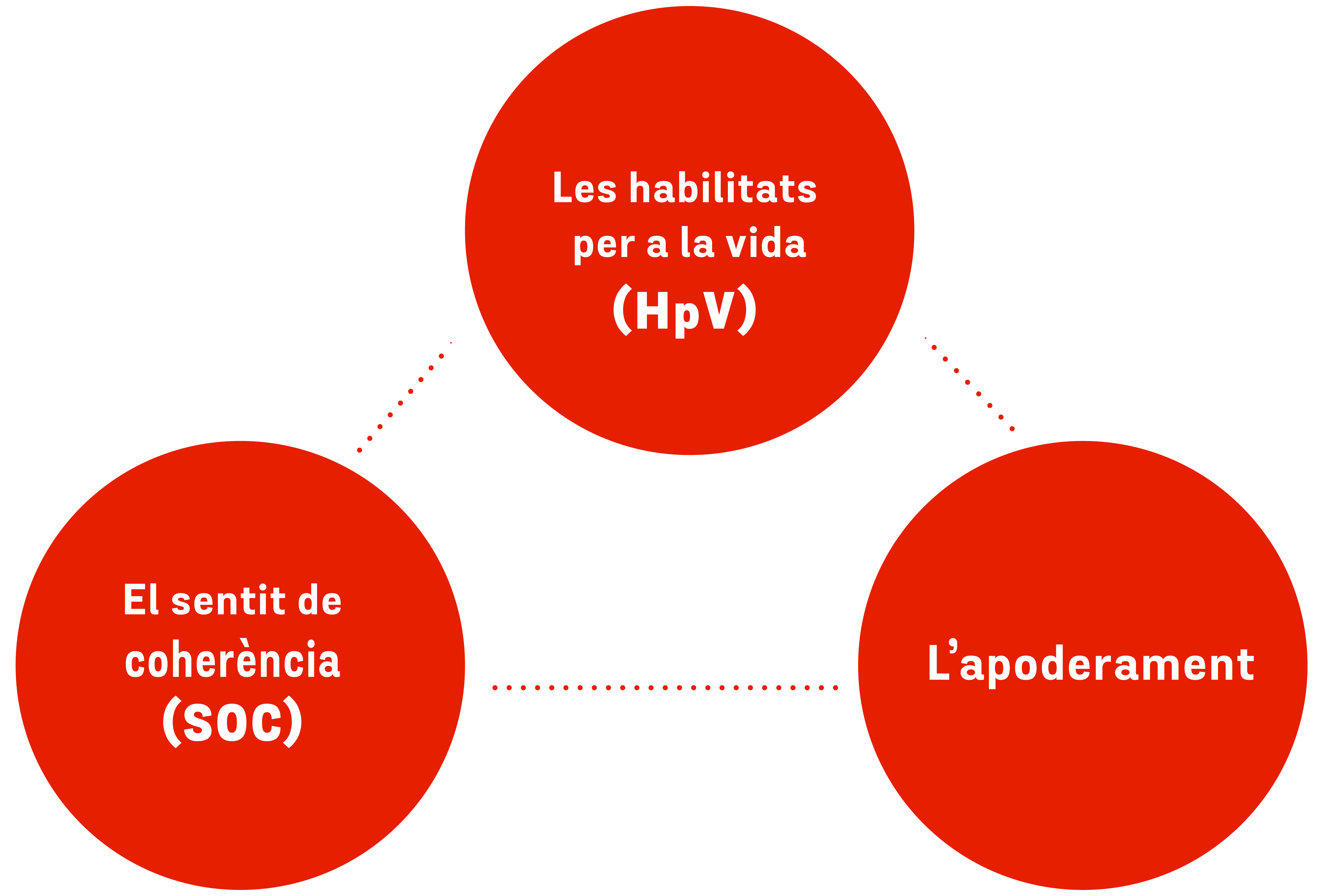 Les habilitats per a la vida (HpV)